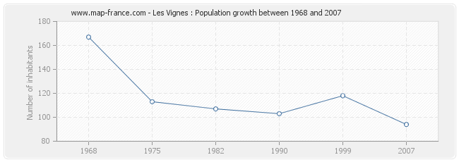 Population Les Vignes